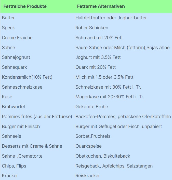 Tabelle gesunde Fette